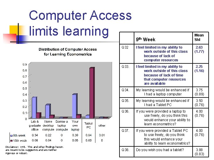 Computer Access limits learning Disclaimer: n=8. This and other findings herein are meant to