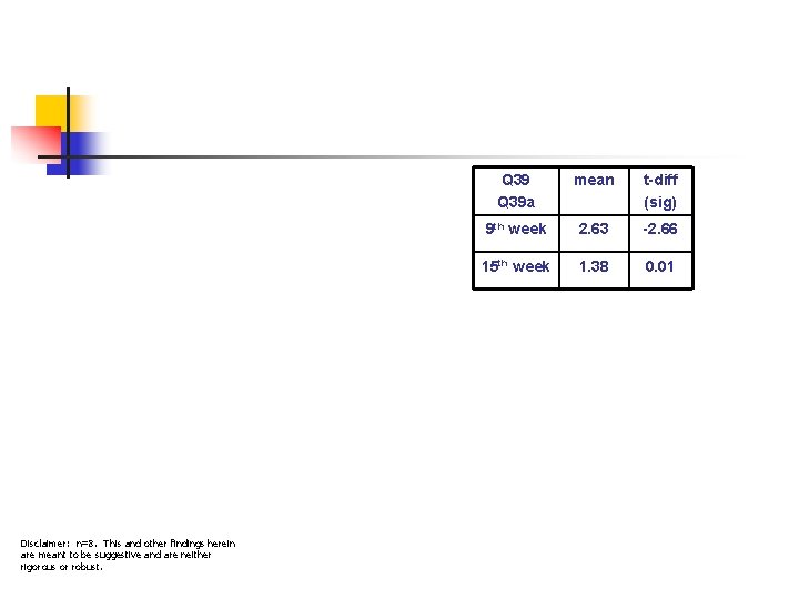 Disclaimer: n=8. This and other findings herein are meant to be suggestive and are