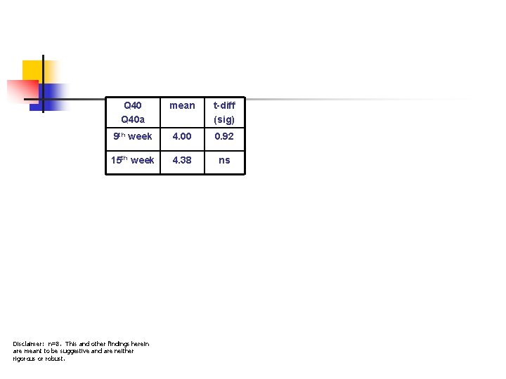 Q 40 a mean t-diff (sig) 9 th week 4. 00 0. 92 15