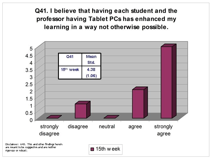 Q 41 Mean Std. 15 th week 4. 38 (1. 06) Disclaimer: n=8. This