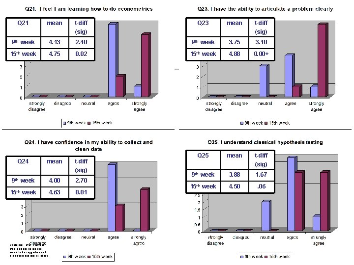 Q 21 mean t-diff (sig) Q 23 mean t-diff (sig) 9 th week 4.