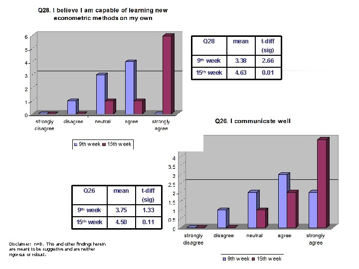 Q 26 mean t-diff (sig) 9 th week 3. 75 1. 33 15 th