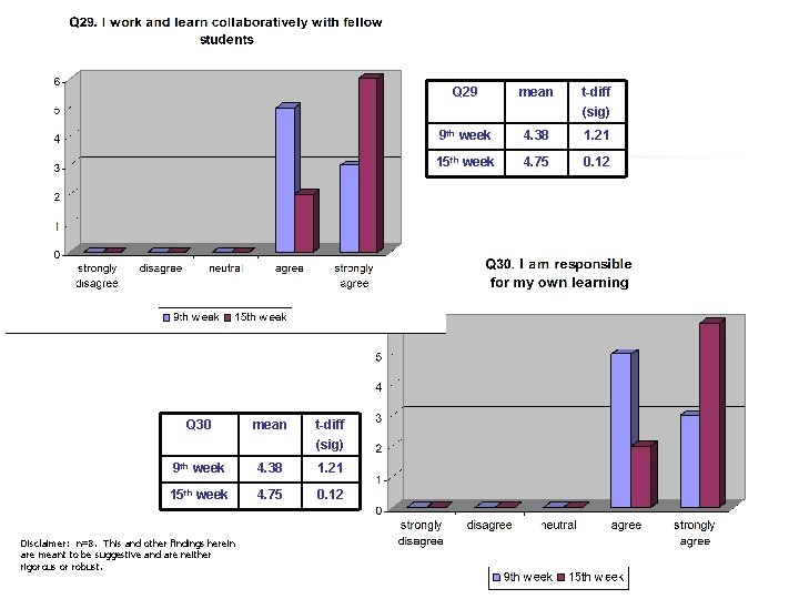 Q 30 mean t-diff (sig) 9 th week 4. 38 1. 21 15 th