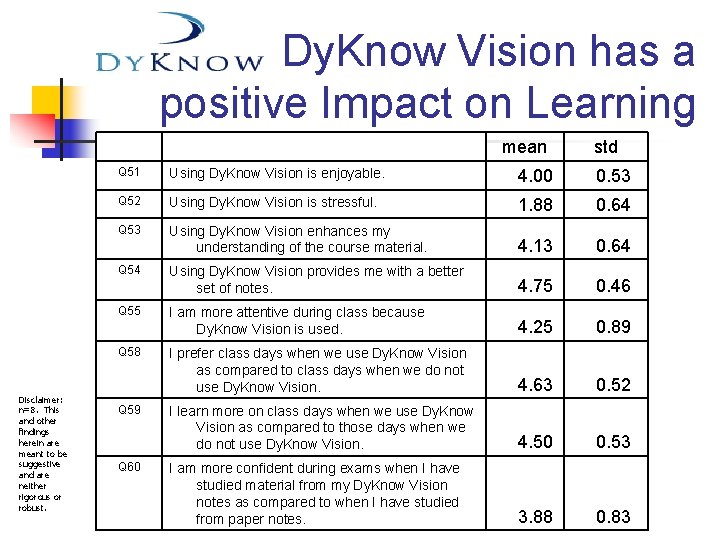 Dy. Know Vision has a positive Impact on Learning mean Disclaimer: n=8. This and