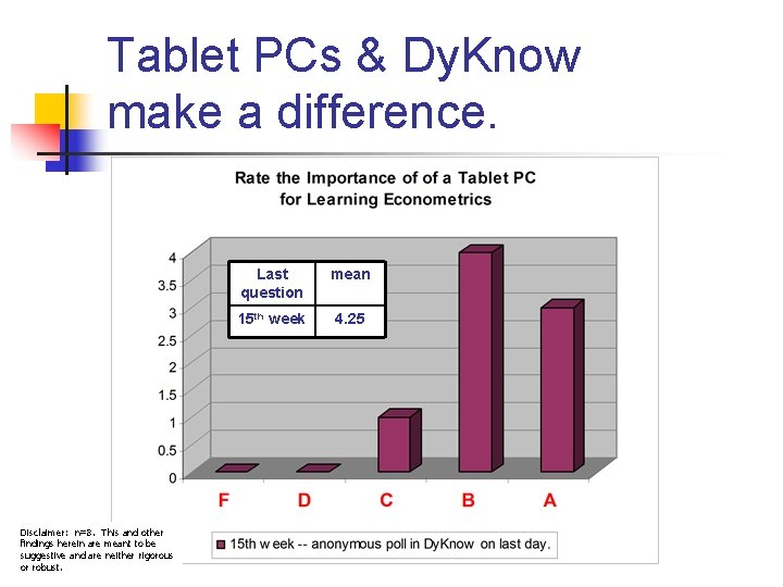 Tablet PCs & Dy. Know make a difference. Disclaimer: n=8. This and other findings