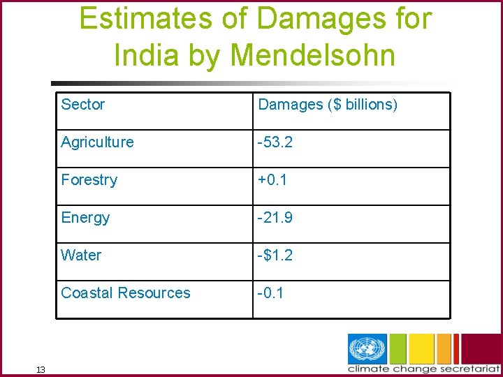 Estimates of Damages for India by Mendelsohn 13 Sector Damages ($ billions) Agriculture -53.