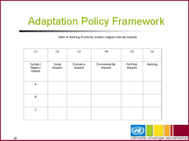 Adaptation Policy Framework Table 4: Ranking of priority systems/regions/climate hazards 20 C 1 C