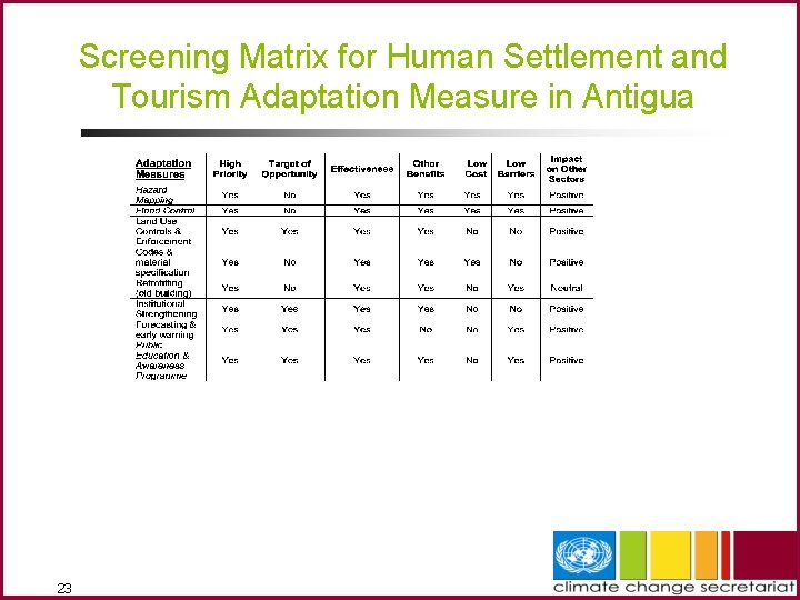 Screening Matrix for Human Settlement and Tourism Adaptation Measure in Antigua 23 