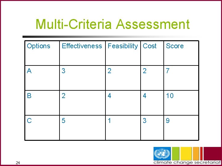 Multi-Criteria Assessment 24 Options Effectiveness Feasibility Cost Score A 3 2 2 7 B