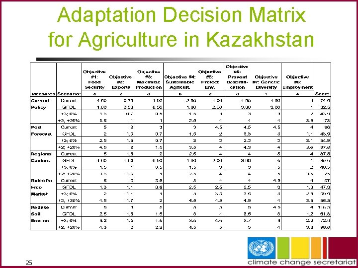 Adaptation Decision Matrix for Agriculture in Kazakhstan 25 