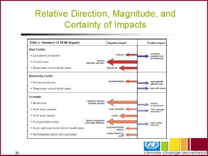 Relative Direction, Magnitude, and Certainty of Impacts 39 