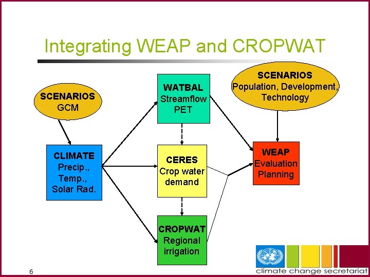 Integrating WEAP and CROPWAT SCENARIOS GCM CLIMATE Precip. , Temp. , Solar Rad. WATBAL