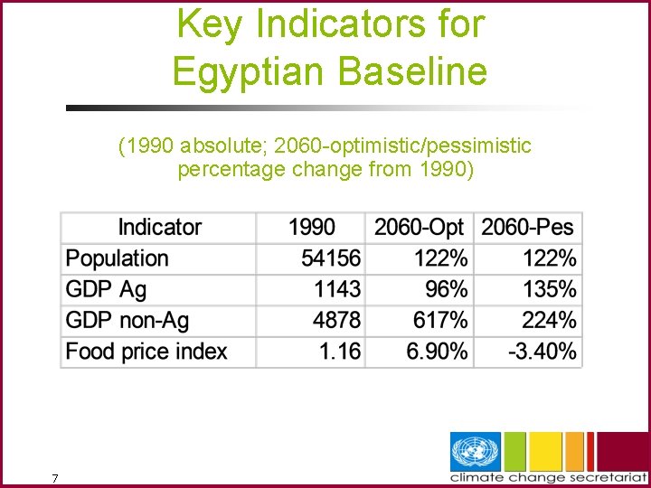 Key Indicators for Egyptian Baseline (1990 absolute; 2060 -optimistic/pessimistic percentage change from 1990) 7