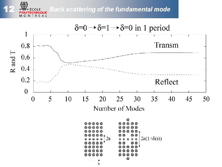 12 Back scattering of the fundamental mode 