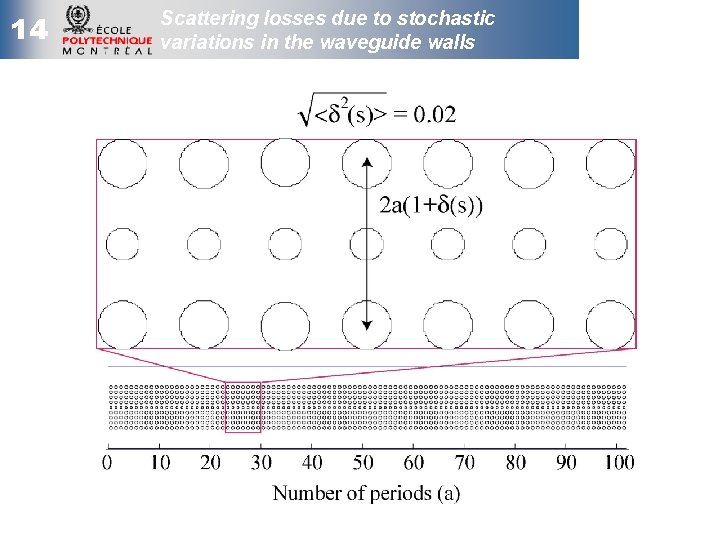 14 Scattering losses due to stochastic variations in the waveguide walls 