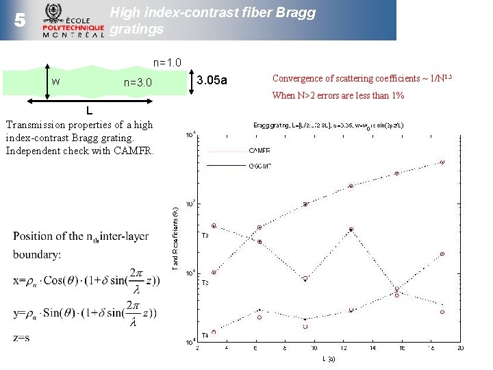 High index-contrast fiber Bragg gratings 5 n=1. 0 w n=3. 05 a Convergence of