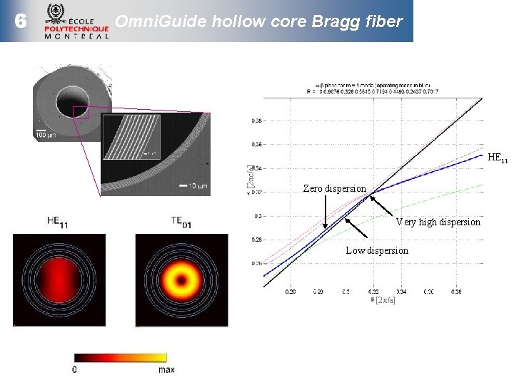 Omni. Guide hollow core Bragg fiber [2 pc/a] 6 HE 11 Zero dispersion Very
