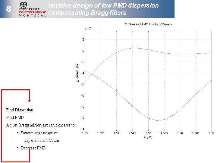 Iterative design of low PMD dispersion compensating Bragg fibers ps/nm/km 8 Find Dispersion Find
