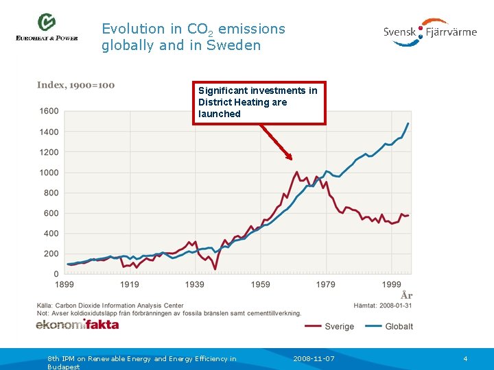 Evolution in CO 2 emissions globally and in Sweden Significant investments in District Heating