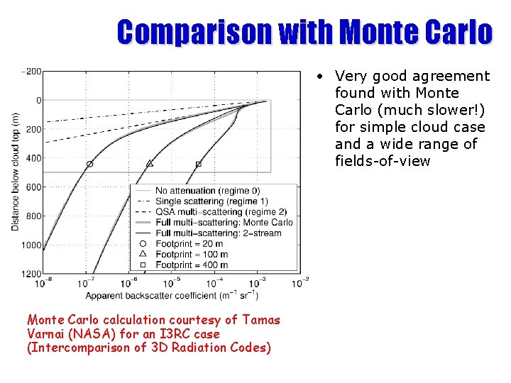 Comparison with Monte Carlo • Very good agreement found with Monte Carlo (much slower!)