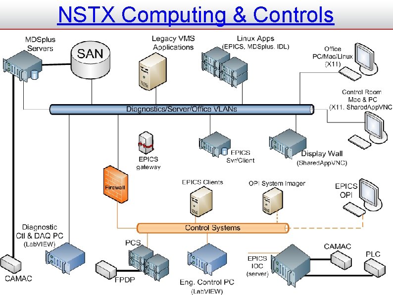 NSTX Computing & Controls 