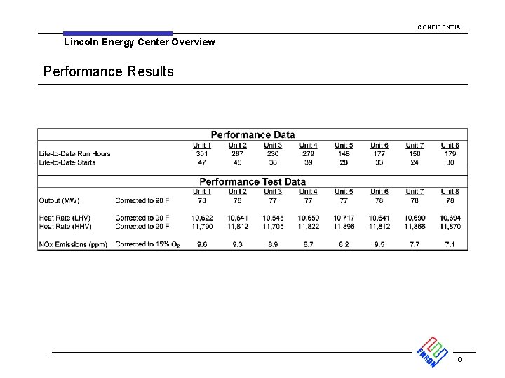 CONFIDENTIAL Lincoln Energy Center Overview Performance Results 9 