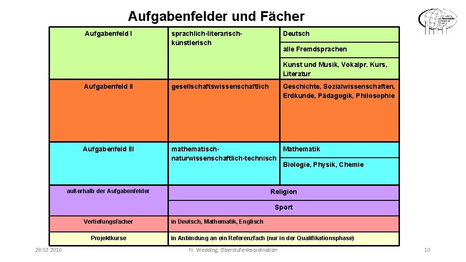 Aufgabenfelder und Fächer Aufgabenfeld I sprachlich-literarischkünstlerisch Deutsch alle Fremdsprachen Kunst und Musik, Vokalpr. Kurs,