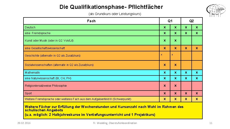 Die Qualifikationsphase- Pflichtfächer (als Grundkurs oder Leistungskurs) Fach Q 1 Q 2 Deutsch X