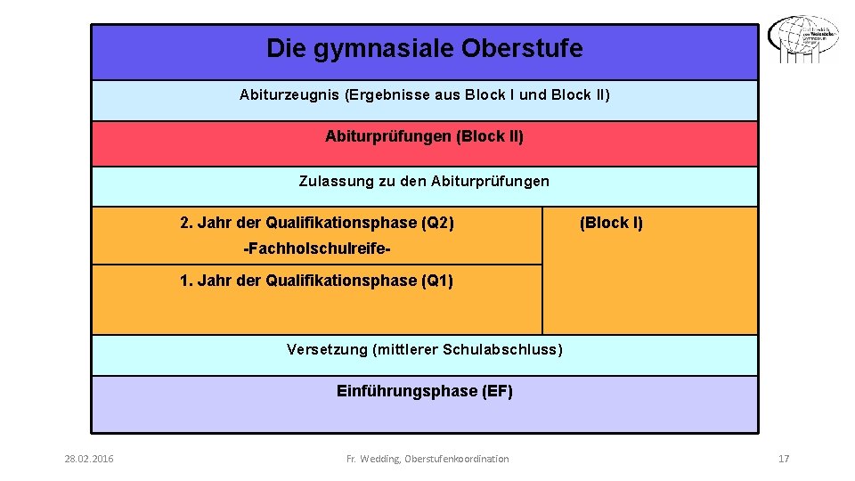 Die gymnasiale Oberstufe Abiturzeugnis (Ergebnisse aus Block I und Block II) Abiturprüfungen (Block II)