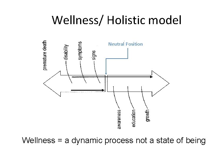 Wellness/ Holistic model Neutral Position Wellness = a dynamic process not a state of