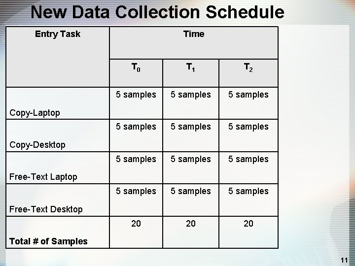 New Data Collection Schedule Entry Task Time T 0 T 1 T 2 5