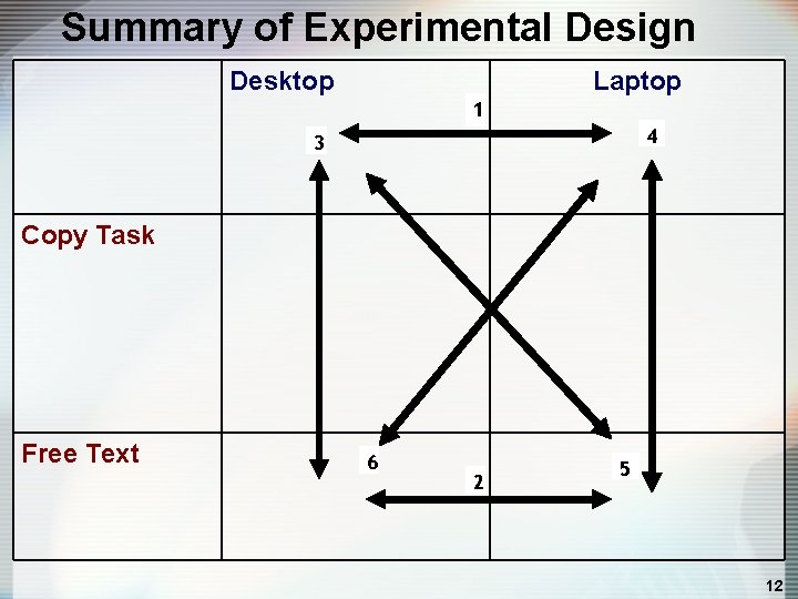 Summary of Experimental Design Desktop Laptop 1 4 3 Copy Task Free Text 6