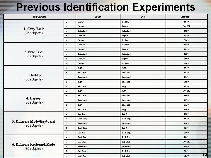 Previous Identification Experiments Experiment 1. Copy Task (36 subjects) 2. Free Text (36 subjects)