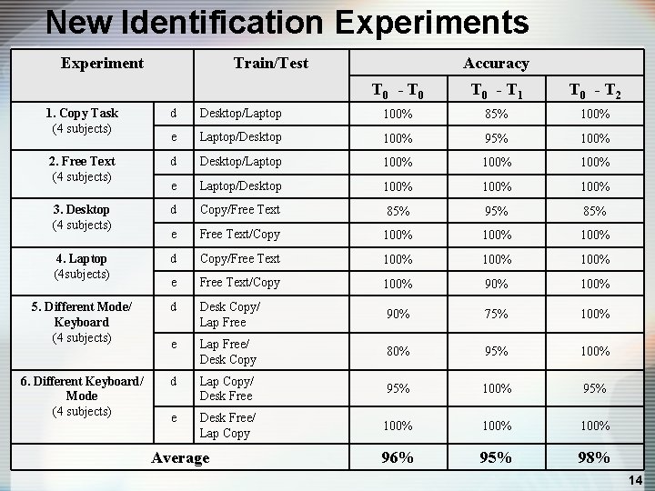 New Identification Experiments Experiment Train/Test Accuracy T 0 - T 1 T 0 -