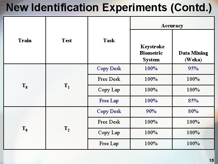 New Identification Experiments (Contd. ) Accuracy Train T 0 Test T 1 T 2