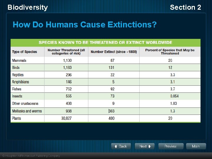 Biodiversity How Do Humans Cause Extinctions? Section 2 