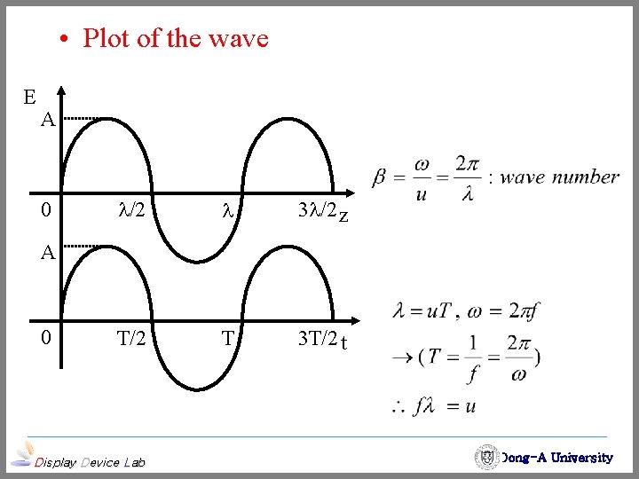  • Plot of the wave E A 0 /2 3 /2 z T/2