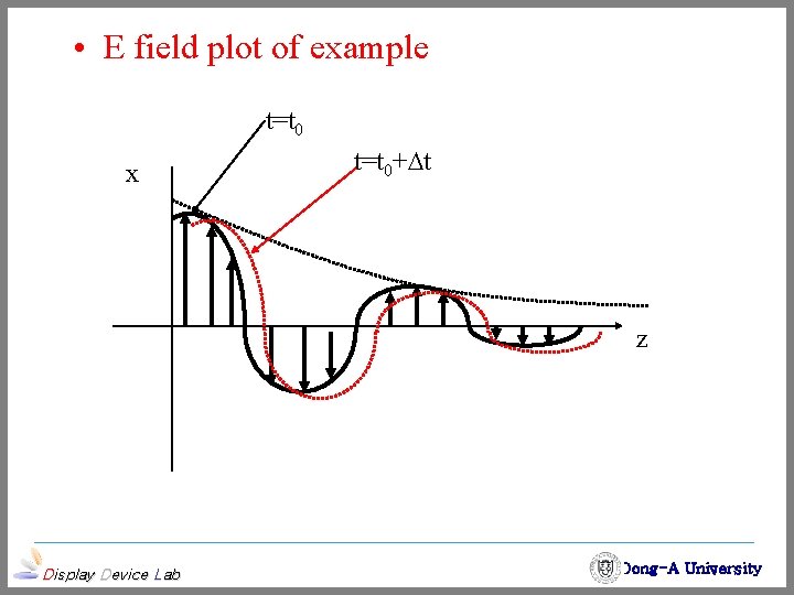  • E field plot of example t=t 0 x t=t 0+ t z