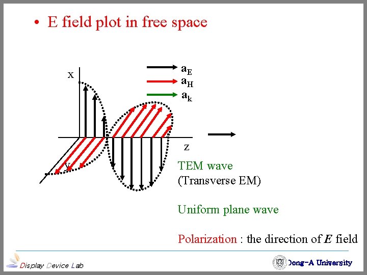  • E field plot in free space x a. E a. H ak