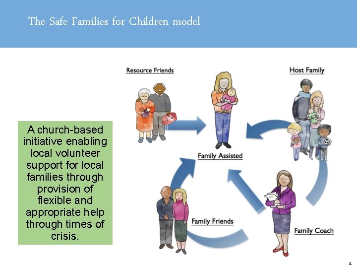 The Safe Families for Children model A church-based initiative enabling local volunteer support for