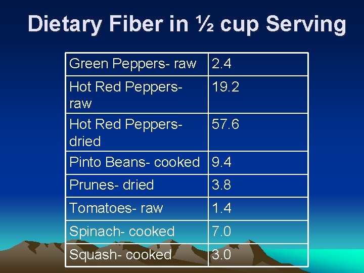 Dietary Fiber in ½ cup Serving Green Peppers- raw 2. 4 Hot Red Peppers