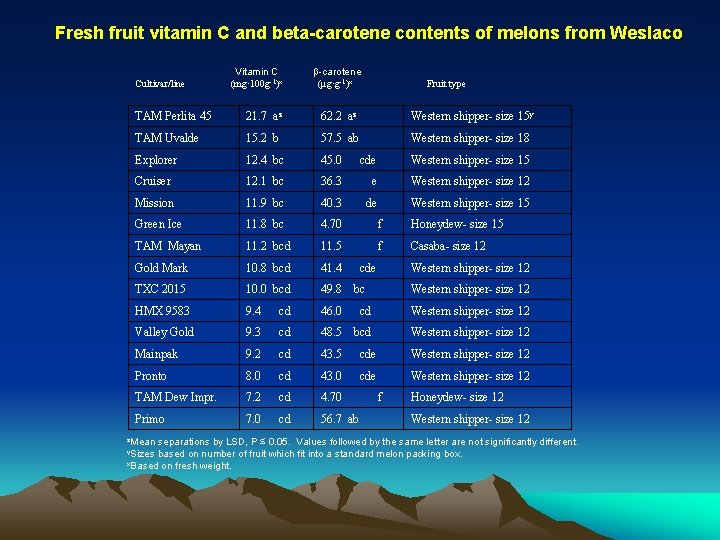 Fresh fruit vitamin C and beta-carotene contents of melons from Weslaco Cultivar/line Vitamin C