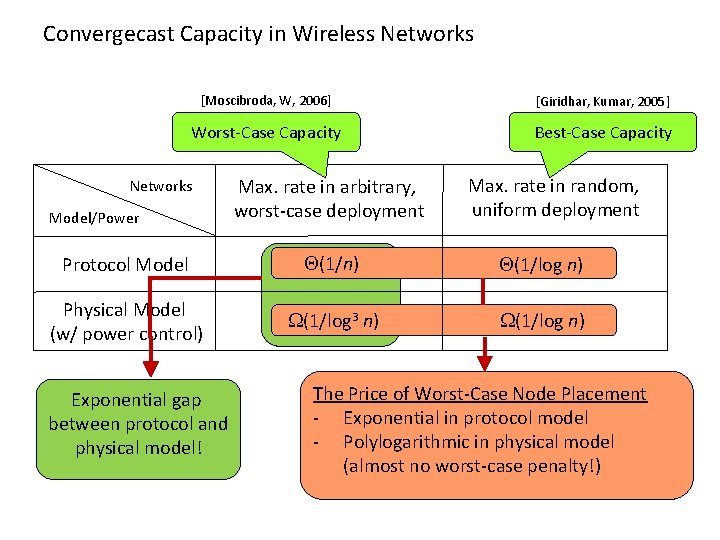 Convergecast Capacity in Wireless Networks [Moscibroda, W, 2006] [Giridhar, Kumar, 2005] Worst-Case Capacity Best-Case