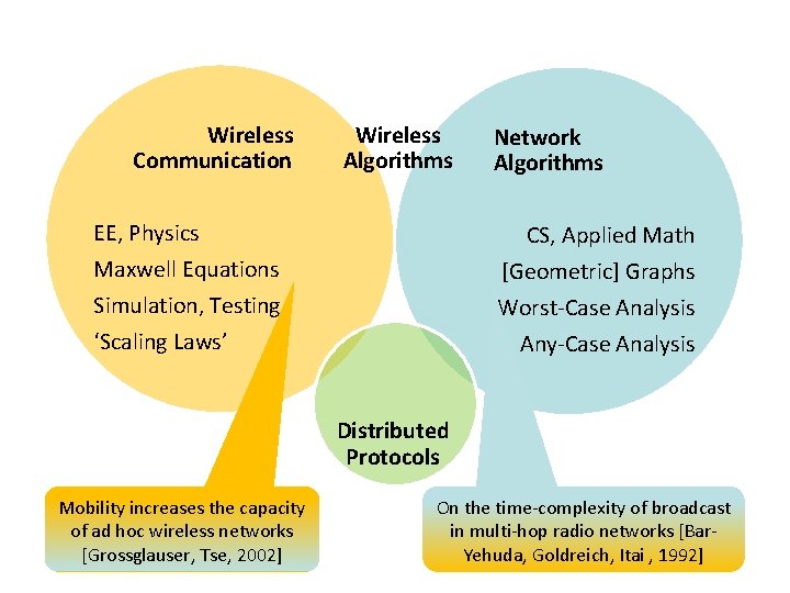 Wireless Communication Wireless Algorithms EE, Physics Network Algorithms CS, Applied Math Maxwell Equations Simulation,