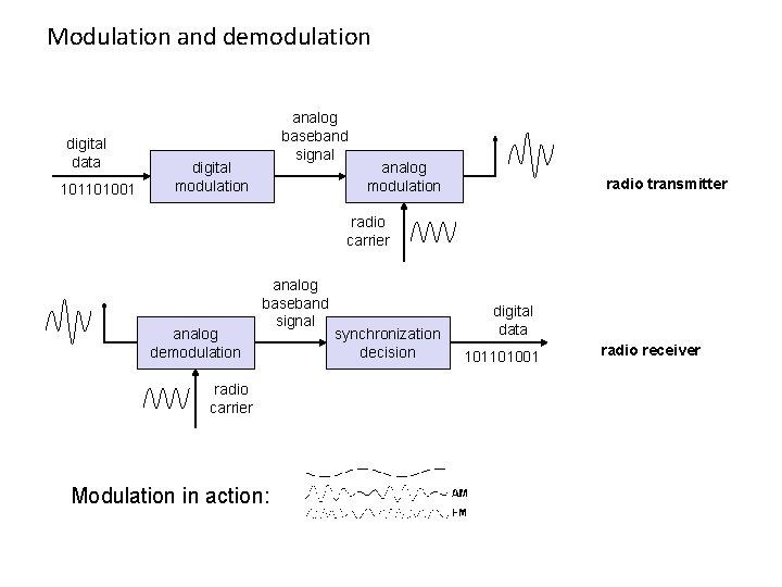 Modulation and demodulation digital data 101101001 analog baseband signal digital modulation analog modulation radio