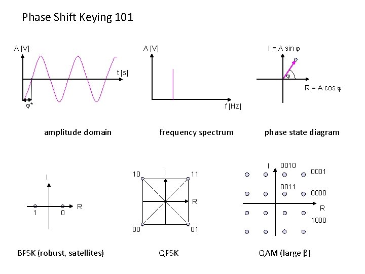 Phase Shift Keying 101 I = A sin A [V] t [s] R =