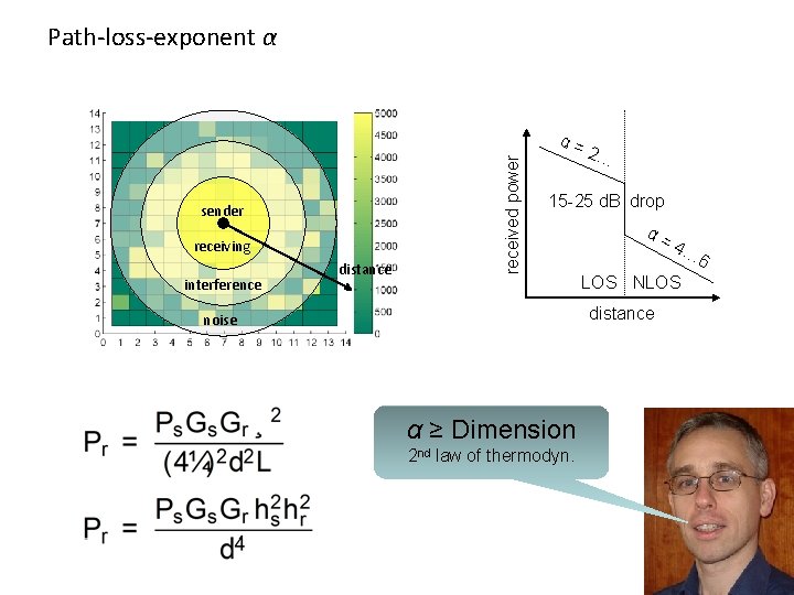 Path-loss-exponent α sender receiving interference distance received power α= 2… 15 -25 d. B