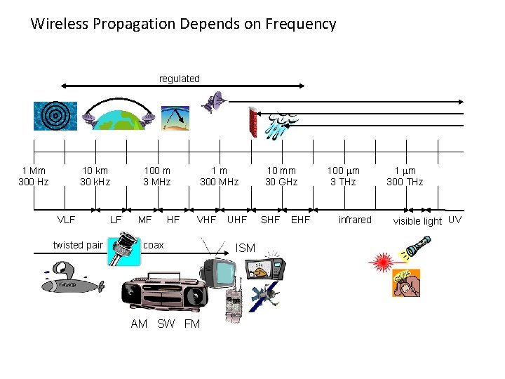 Wireless Propagation Depends on Frequency regulated 1 Mm 300 Hz 10 km 30 k.