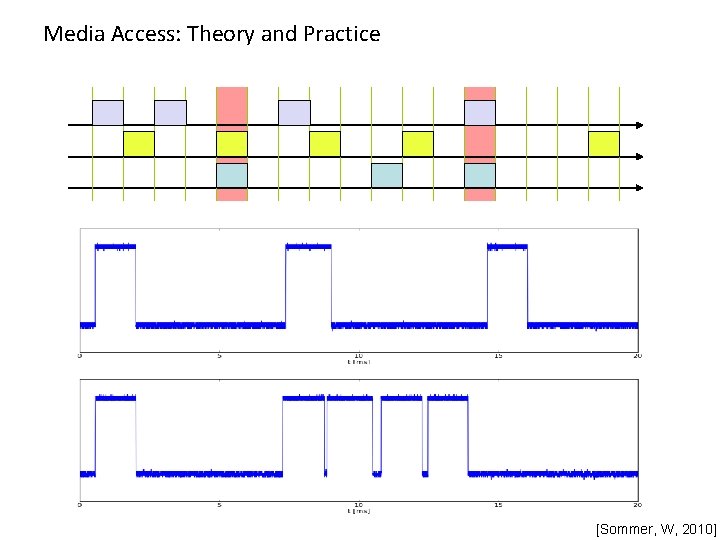 Media Access: Theory and Practice [Sommer, W, 2010] 