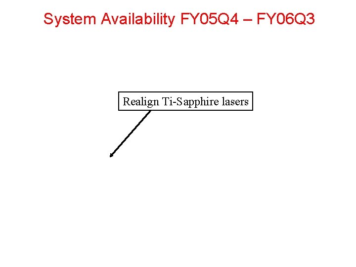 System Availability FY 05 Q 4 – FY 06 Q 3 Realign Ti-Sapphire lasers